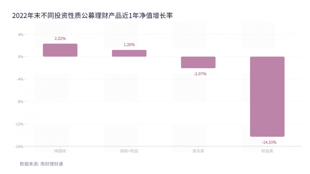 2022年银行理财气做清点：存续产物岁暮破净超20%，纯固收理财均匀业绩全年更佳