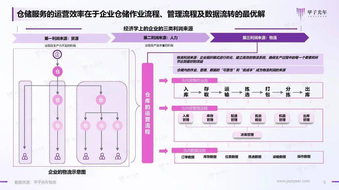 2023仓储办理智能化行业理论立异陈述（附下载）