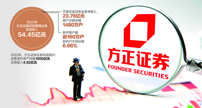 方正证券新增融资成本降100bp_投资_公司_业绩