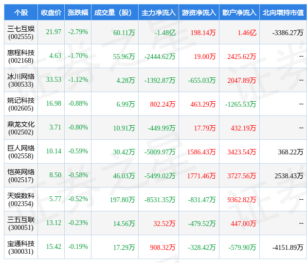 2月28日游戏行业十大熊股一览