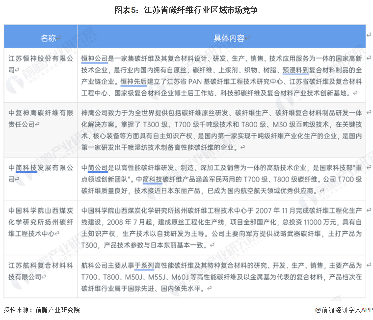 2023年江苏省碳纤维行业市场现状、合作格局及开展前景阐发 估计2028年碳纤维需求量有望打破8万吨