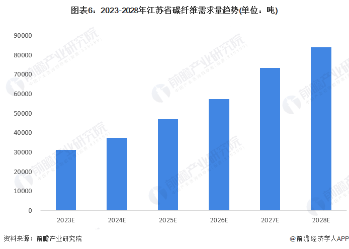 2023年江苏省碳纤维行业市场现状、合作格局及开展前景阐发 估计2028年碳纤维需求量有望打破8万吨