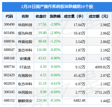 国产操做系统板块2月28日涨1.78%，太极股份领涨，主力资金净流入4.02亿元