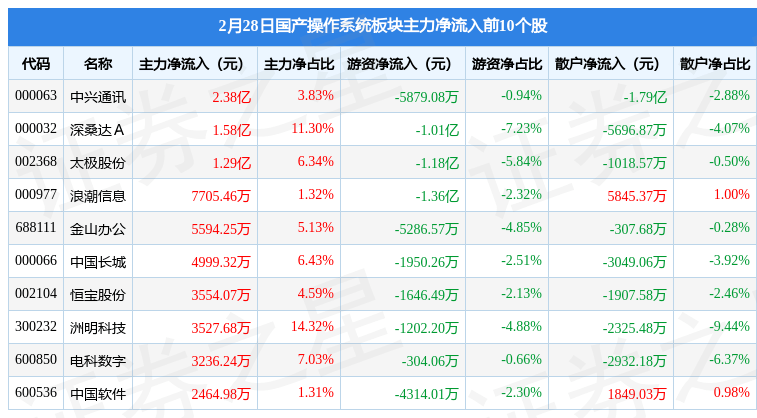 国产操做系统板块2月28日涨1.78%，太极股份领涨，主力资金净流入4.02亿元