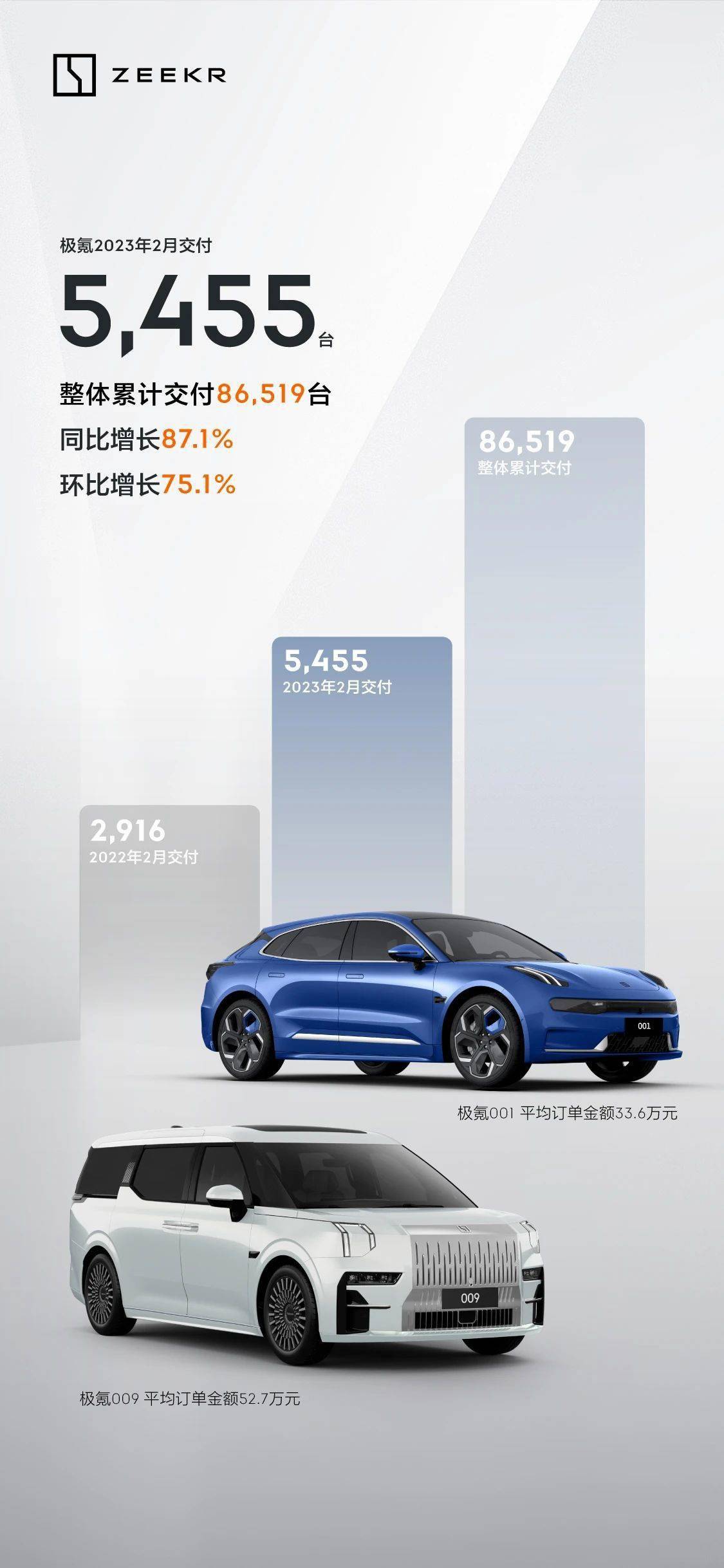 吉利汽车：极氪 2023年2 月交付汽车 5455 部   同比增长约 87%