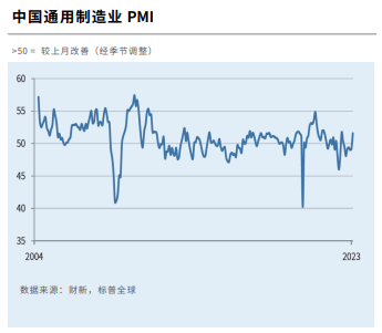 中国2月财新制造业PMI 51.6，企业信心升至23个月新高