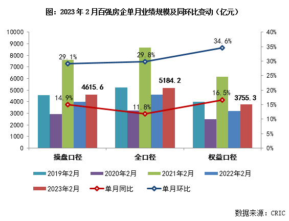 bd体育官网2023年1-2月中国房地产企业销售TOP100排行榜(图1)
