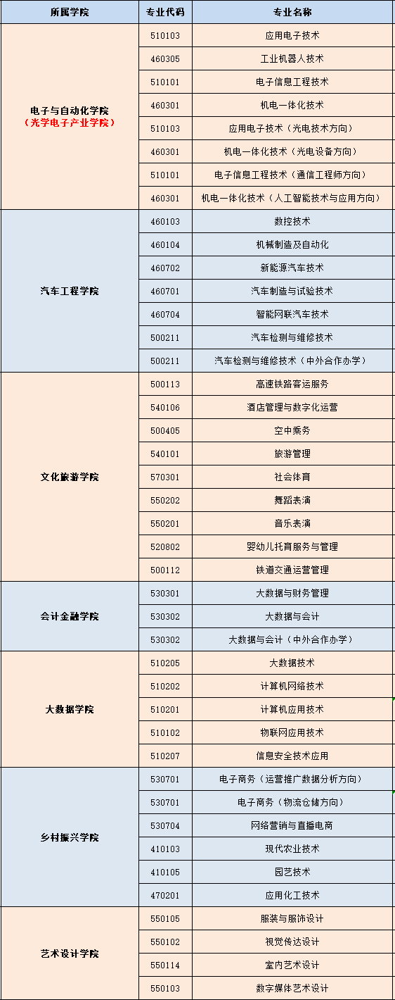 上饒職業技術學院2023年高職單招招生辦法_考生_江西省_考試中心