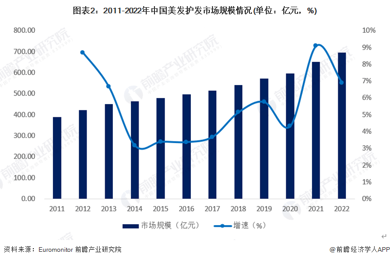 2023年中国护发美发行业市场规模、竞争格局及发展前景分析 预计2028年市场规模有望超过900亿元米乐m6(图2)