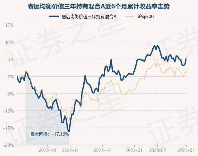 3月1日基金净值：睿远均衡价值三年持有混合a最新净值1 413，涨1 85 重仓股 投资 单位净值