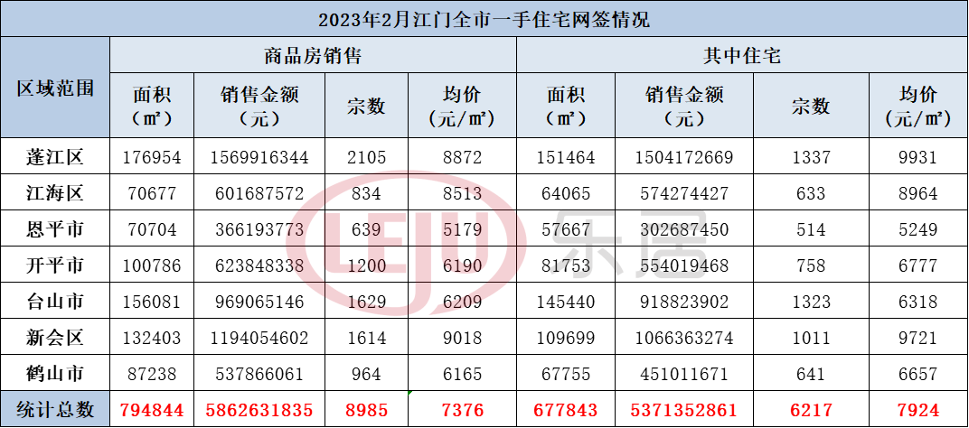 破6千套，同比涨103.4%！2月江门，赢麻了！