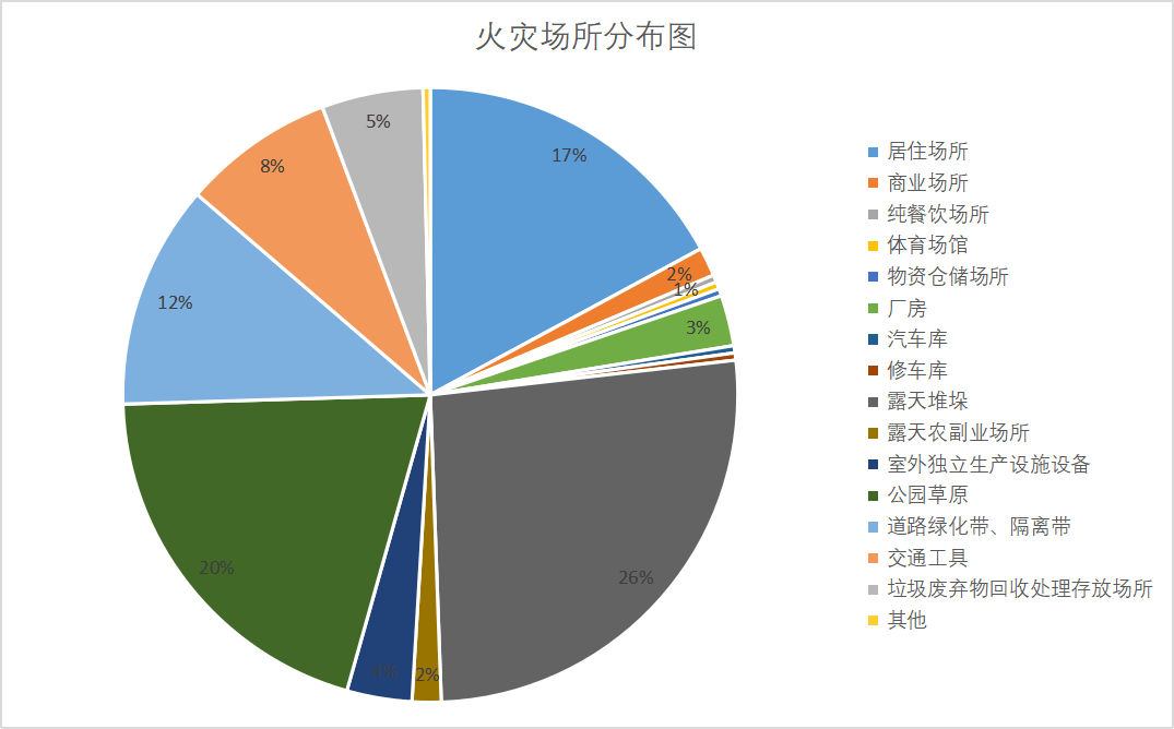 火灾预警|芜湖市 2023年2月份火灾形势分析_起数_大风_天气