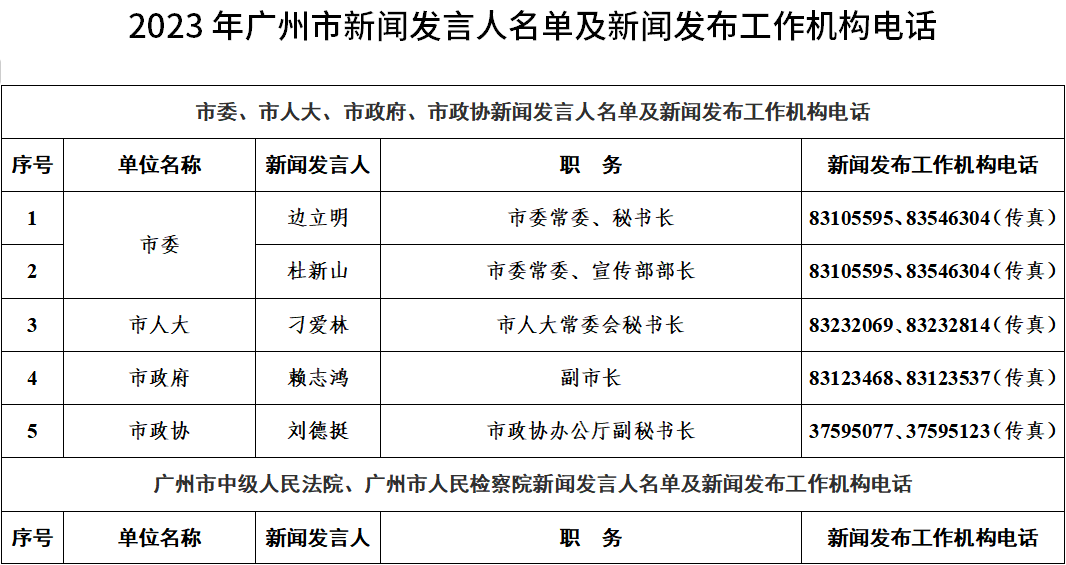 2023年广州市新闻发言人名单及新闻发布工作机构电话→_校对_张美_乐