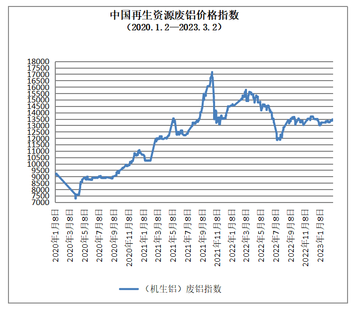 开云 开云体育官网3月2日再生资源价格指数及日报(图3) 开云 开云体育官网3月2日再生资源价格指数及日报(图3)