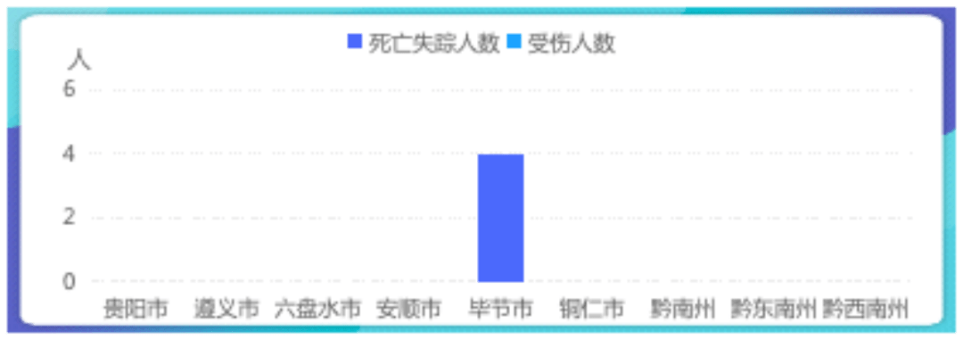 2023年贵州省突发性地量灾祸趋向预测