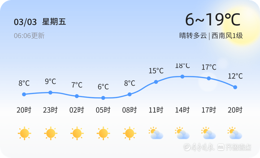 【滨州气候】3月3日，温度6℃~19℃，晴转多云