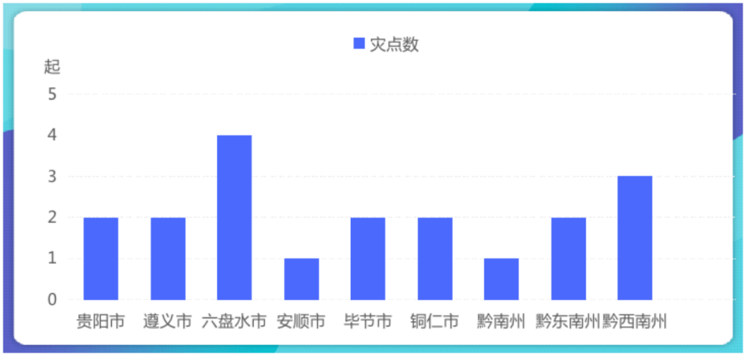 2023年贵州省突发性地量灾祸趋向预测