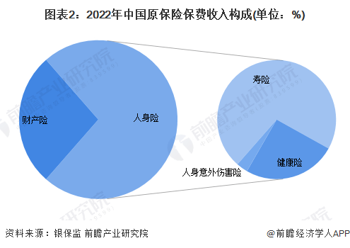 2023韶华夏金融行业保险业商场近况及成长趋向剖析 安康险保费支出范围将连续扩张(图2)