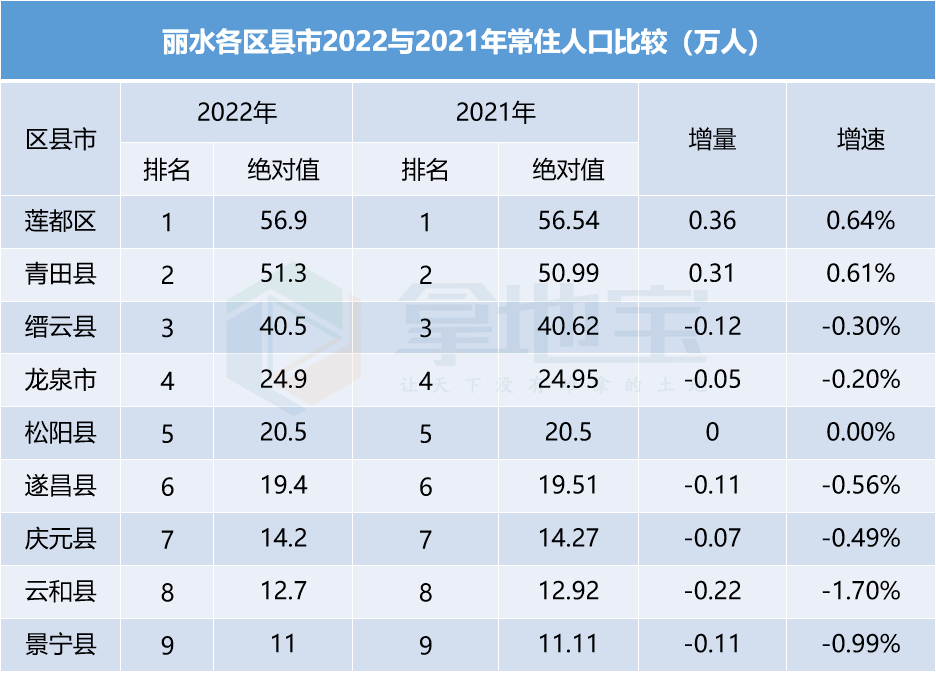 遂昌县,庆元县,云和县,静宁县常住人口则小于20万人,分列第6-9名,常住