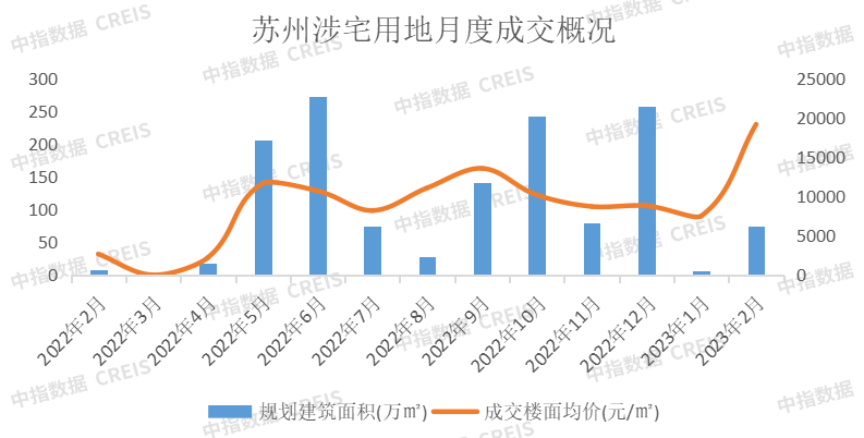 2023年1-2月苏州房地产企业销售业绩TOP10