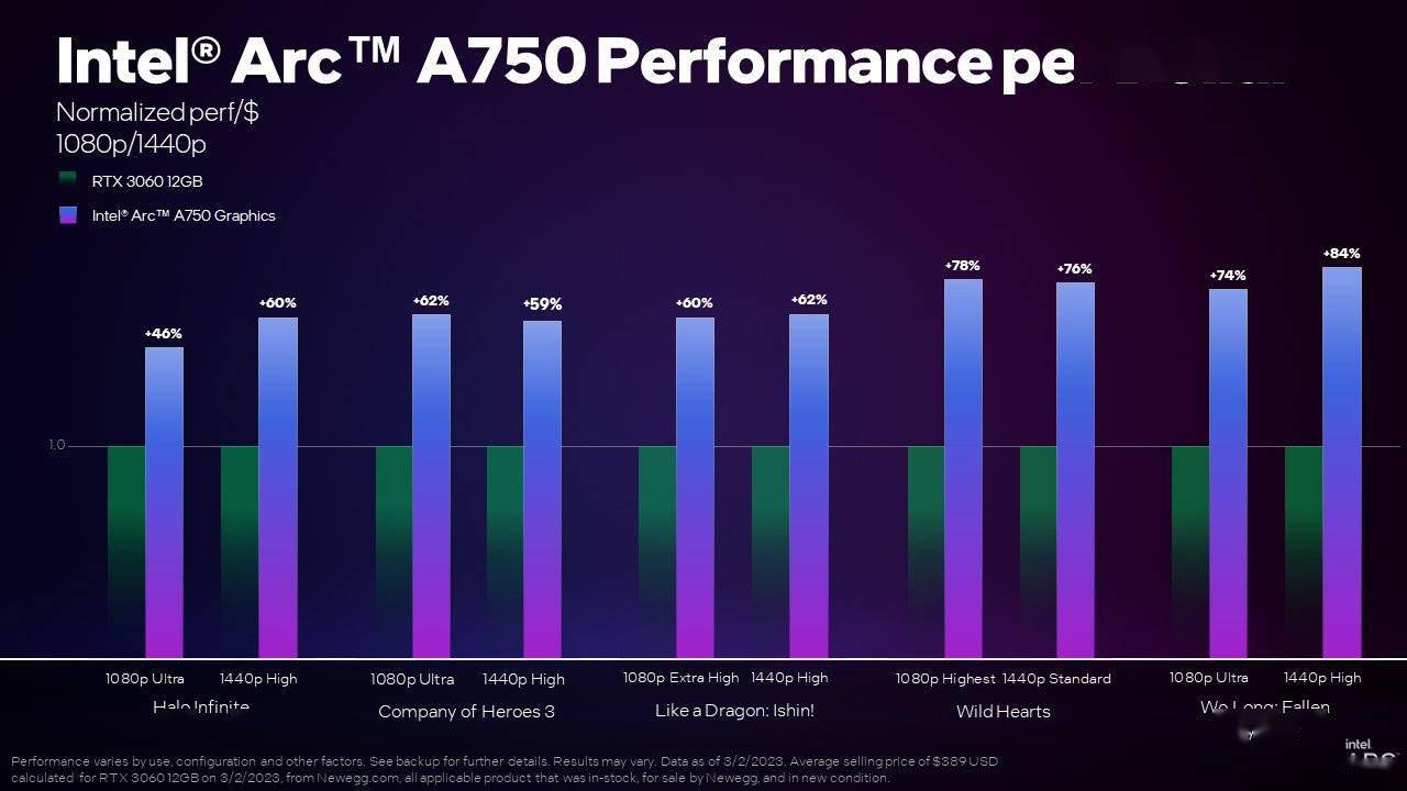 英特尔用锐炫 A750 显卡测试新游戏  性价比高于RTX 3060 12GB 显卡