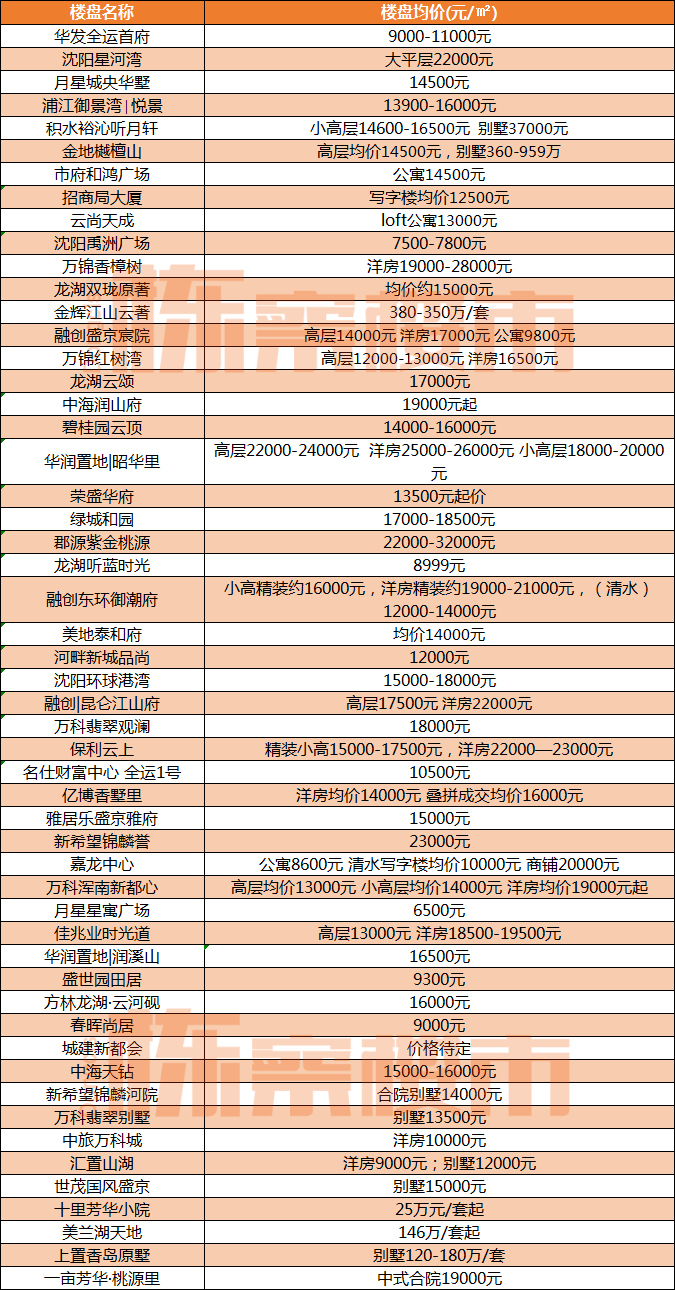 2023年3月沈阳九区最新房价！