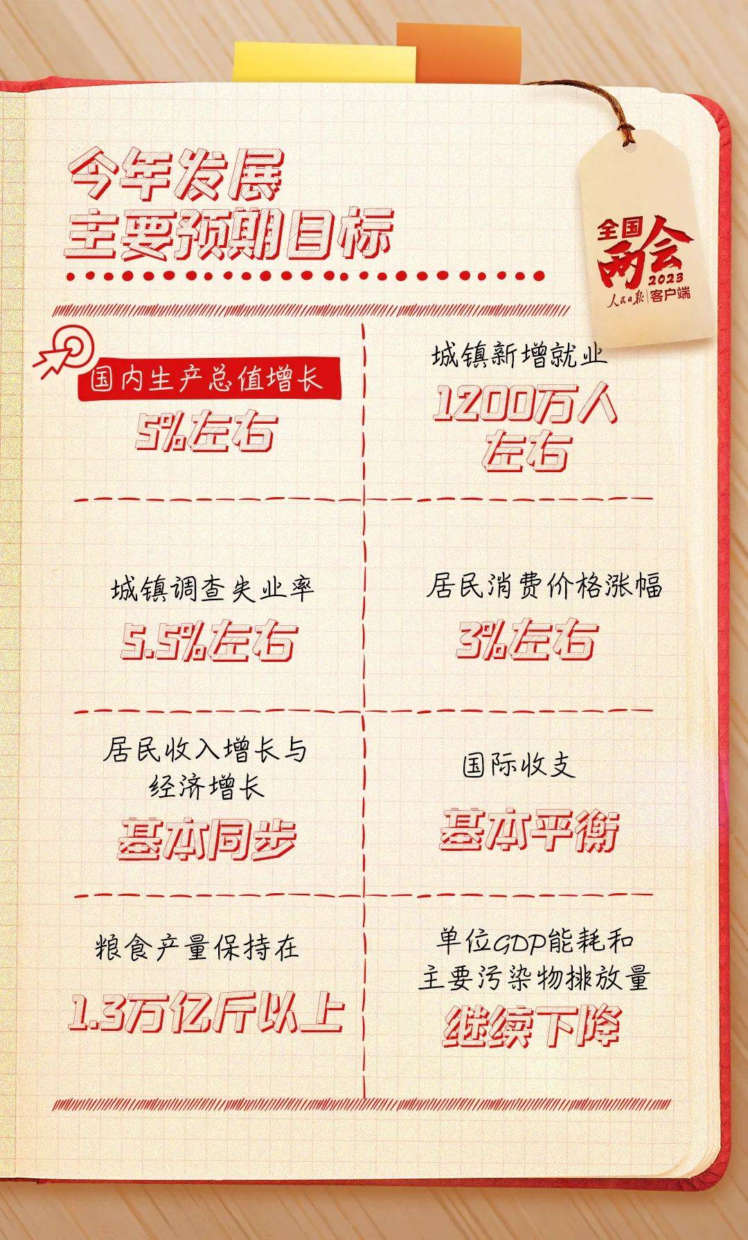 政府工作报告笔记,今年工作重点来了_胡莹_刘丹_王培