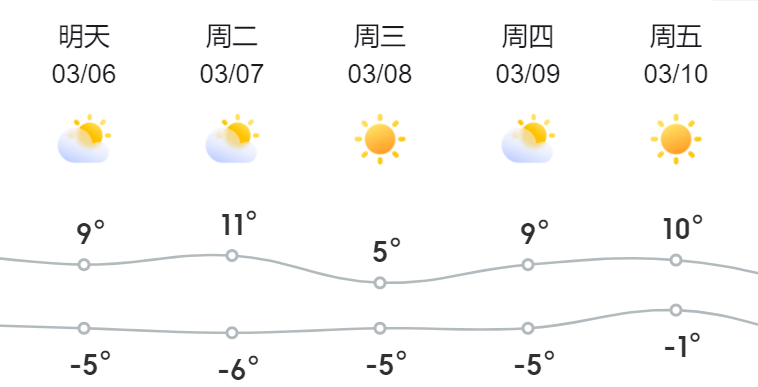 哈尔滨未来几日具体天气预报