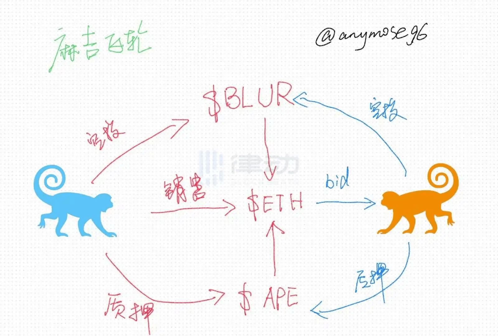 1900万美圆砸穿整个NFT市场，从头审视Blur带来的活动性