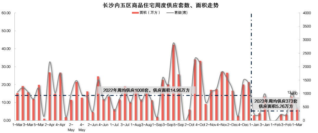 市场成交|又涨了！上周长沙新房周成交量破2000套！多盘单周成交额破2亿