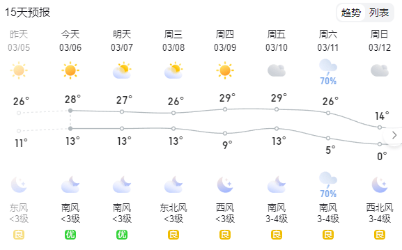 六安未来一周天气