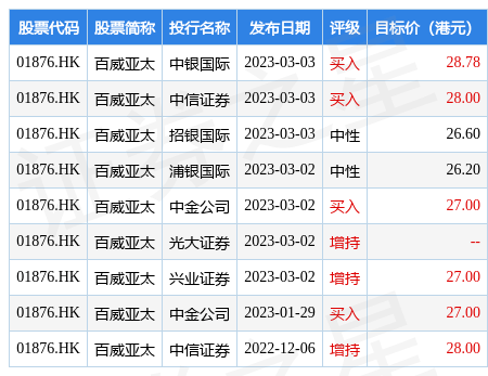 瑞信：维持百威亚太(01876.HK)“跑赢大市”评级 目标价升至28.5港元