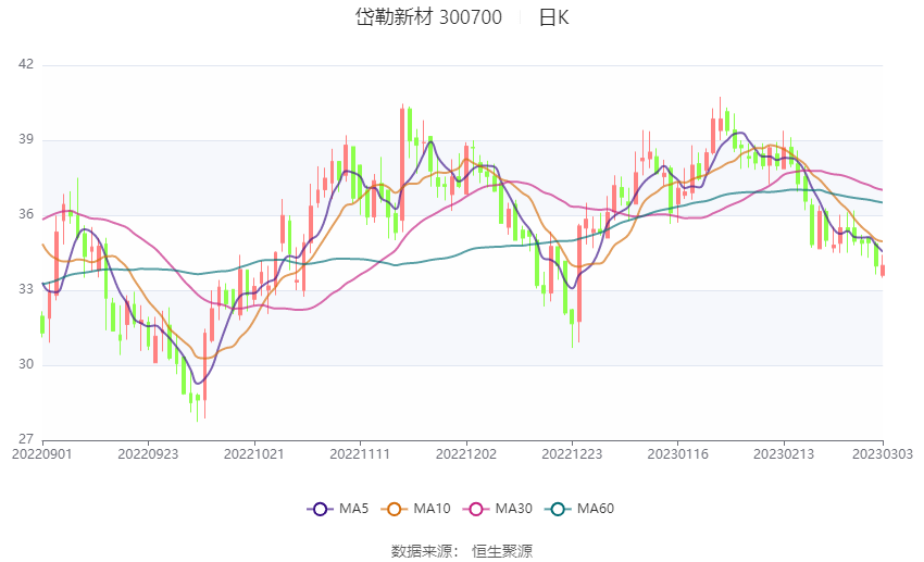 岱勒新材：2022年盈利9095.85万元 拟10转8股