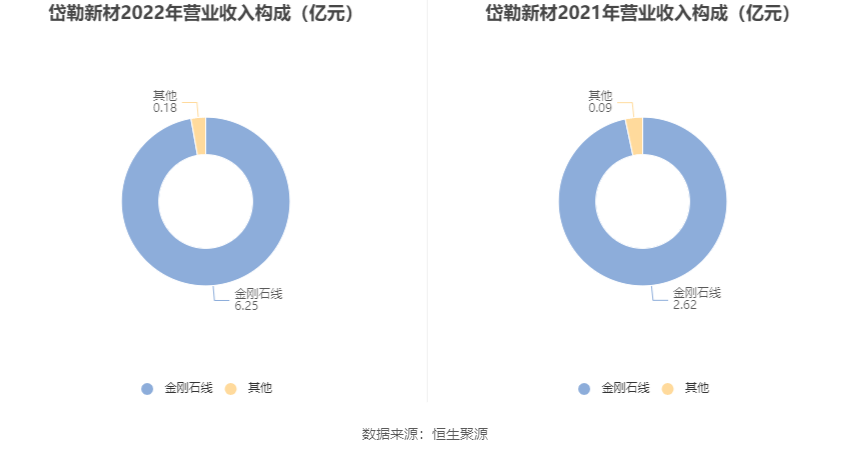 岱勒新材：2022年盈利9095.85万元 拟10转8股