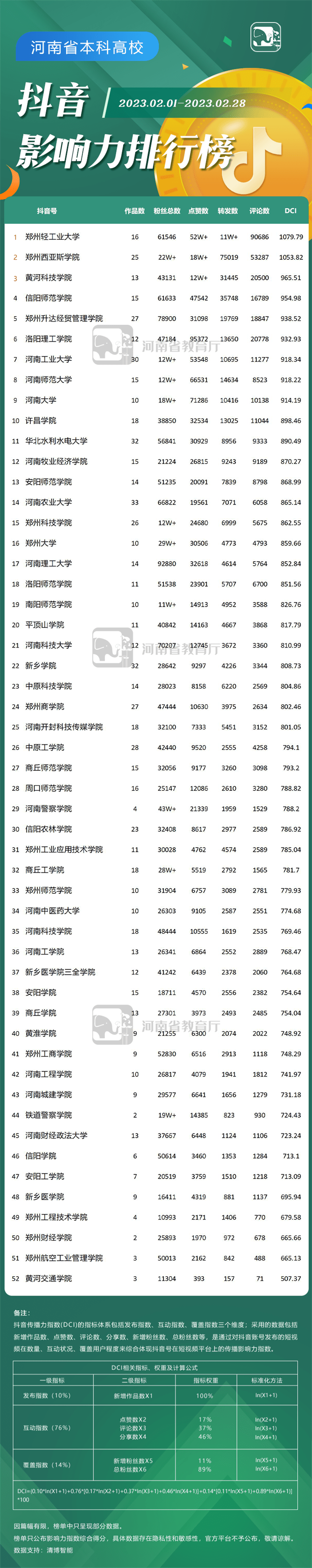 河南教育系统2月新媒体榜单来了！看看你的老家/学校排第几？