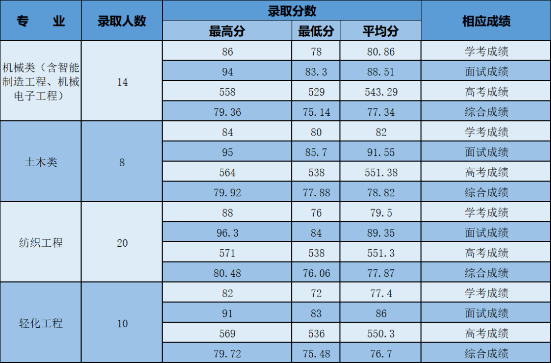 紹興文理學院2023三位一體招生報考指南來啦!_測試_考生_綜合