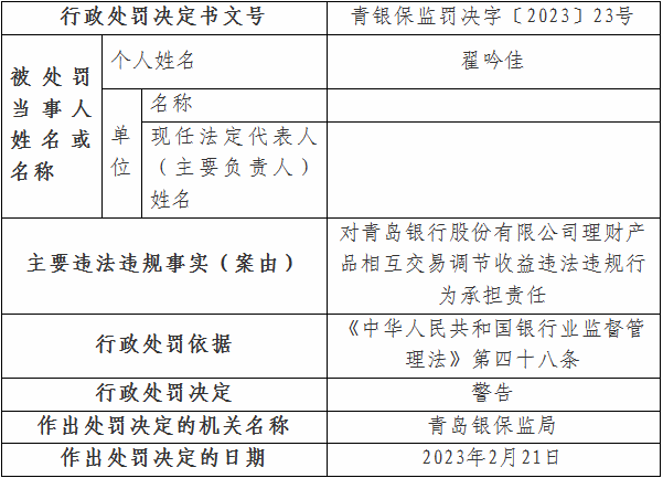 因理财富品违规，青岛银行再度被罚，公司称去年代销旗下理财子产物“0破净”