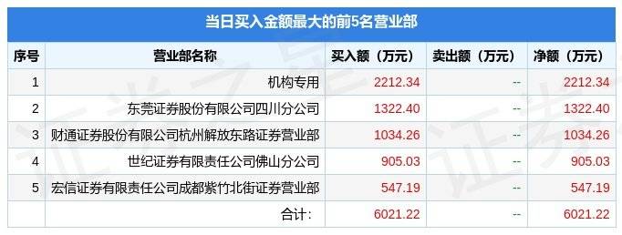 3月8日上海片子（601595）龙虎榜数据：机构净买入2212.34万元