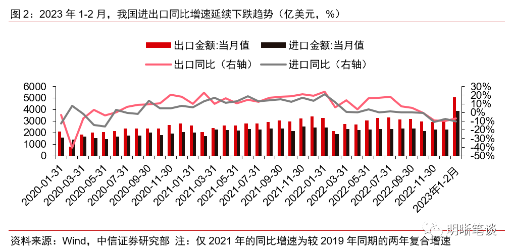 如何解读进出口的预期差平博 平博PINNACLE(图2)