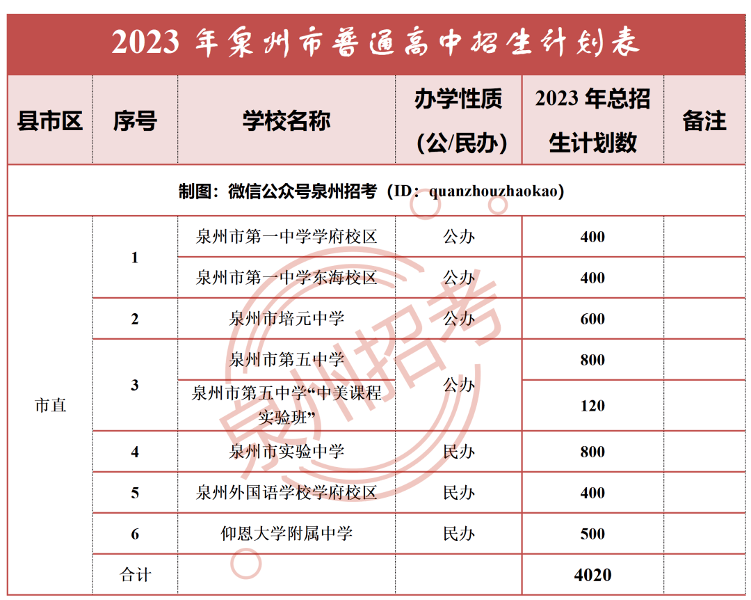 2023年南安一中,國光中學,僑光中學等高中招生計劃數是…_中考_初中