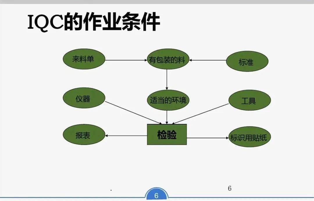 (ppt)超全面的来料检验iqc检验手册!_文章_视频_公众