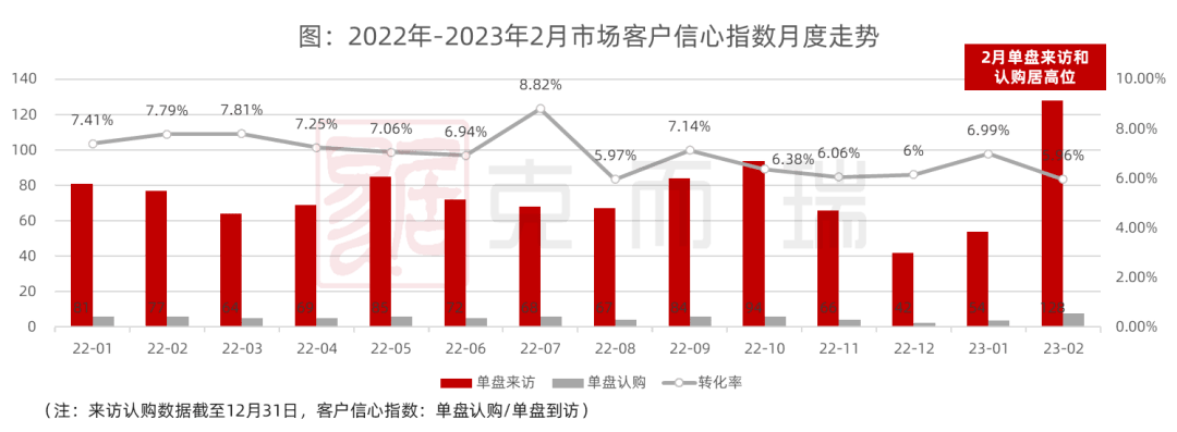 克而瑞2023年2月长沙楼盘热力排行榜（六区一县）