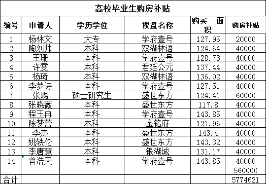 高校毕业生购房申报补贴14户(钟祥人民政府网站截图)通过公示名单可以
