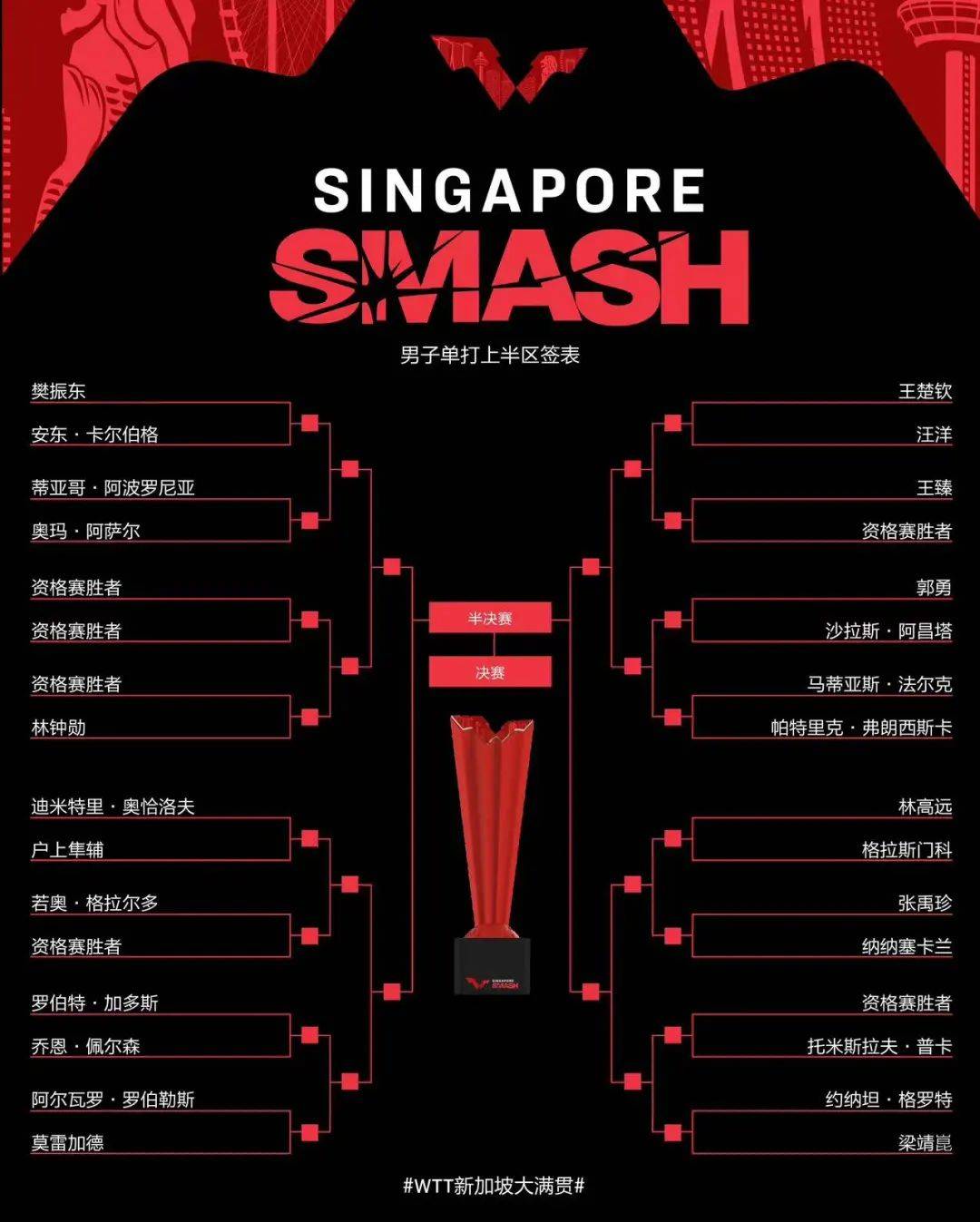 2023年WTT新加坡大满贯赛男单签表已经出炉 - 体育百科