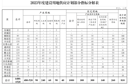 2023年1-2月北京房地产企业销售业绩TOP20