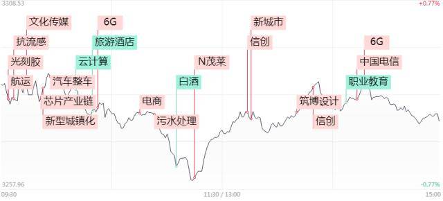 涨停复盘 | 创业板低位题材股抢眼，光刻胶、超导迎消息驱动爆发，6G、数字经济局部活跃