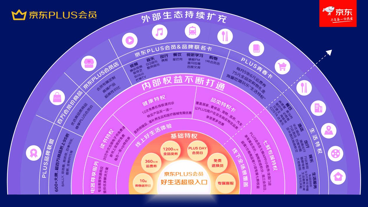 京东集团CEO徐雷：连结高速增长态势，京东PLUS会员达3400万