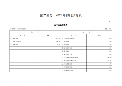 2023年阳江播送电视台部分预算