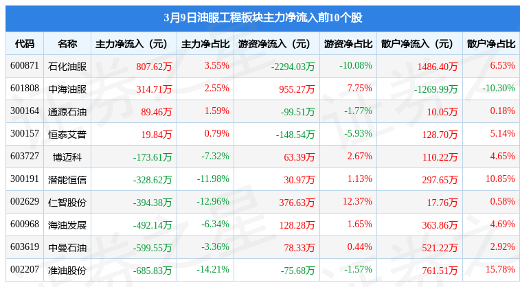 油服工程板块3月9日跌0.9%，石化油服领跌，主力资金净流出9266.8万元