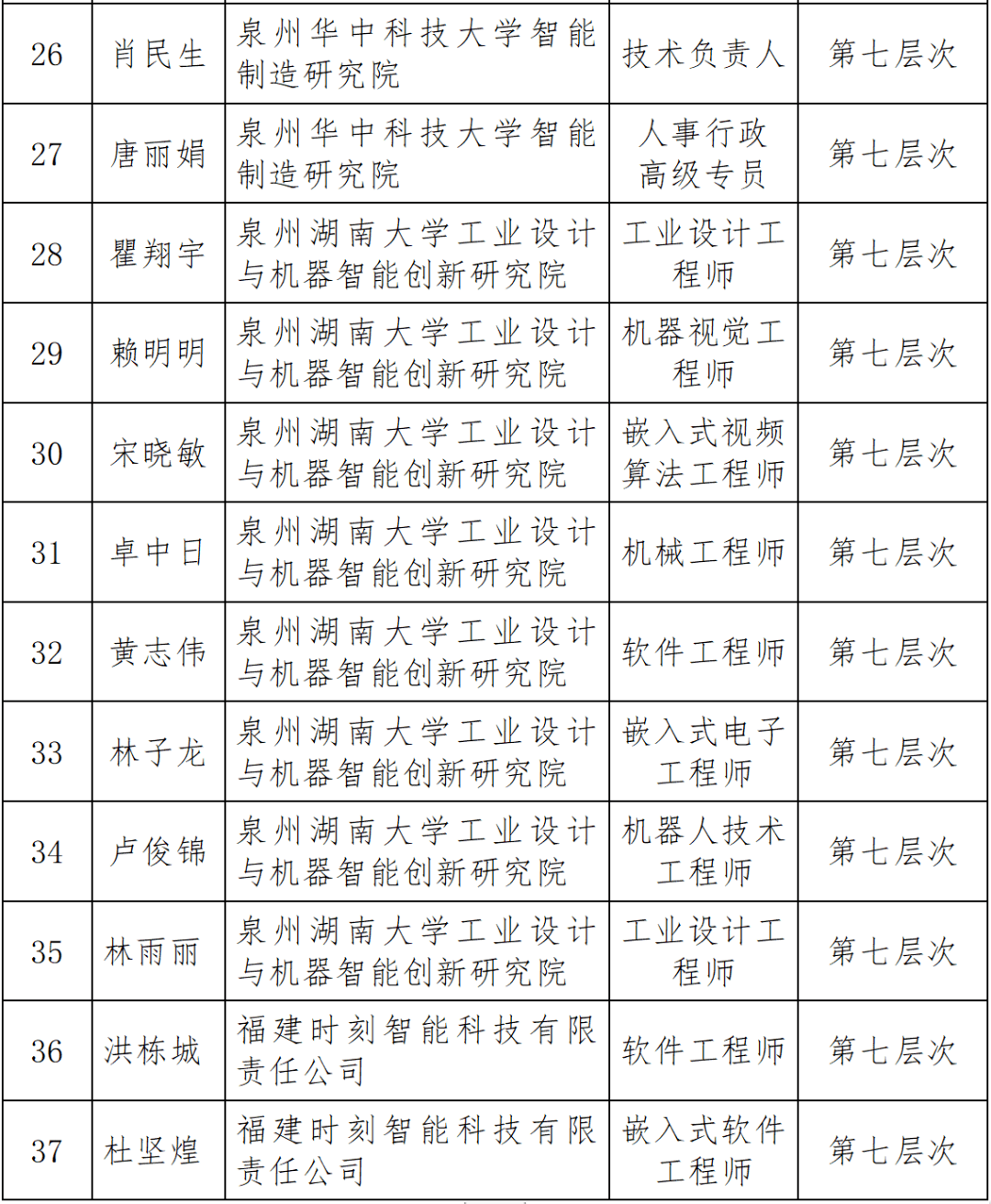 关于2023年第二批拟认定为泉州市高层次人才对象的公示